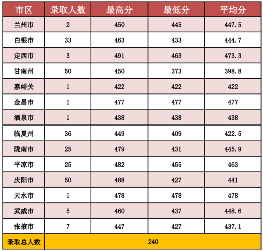 平凉医专-平凉医学院2020年录取分数线是多少？