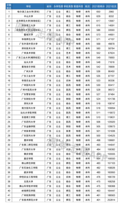 广东二本大学排名-广东省二本大学排名？