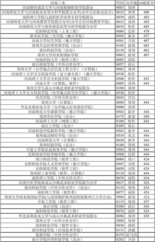 河南省三本院校-2023年有哪些三本大学在河南录取考生？