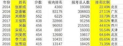 高考700分数学满分男孩称爱打游戏-高考九百多分是怎么回事？