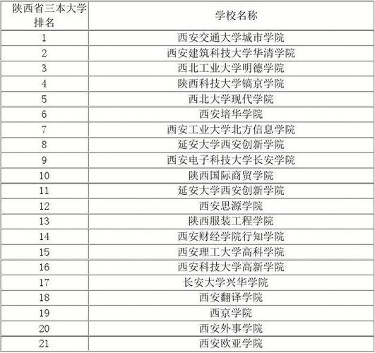 陕西三本大学-陕西省周围省份三本院校？