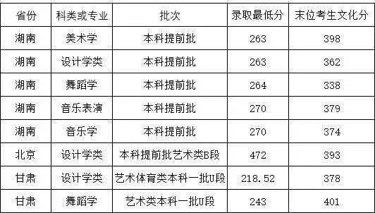 艺术学校招生分数要求-2021艺术类高中最低录取？