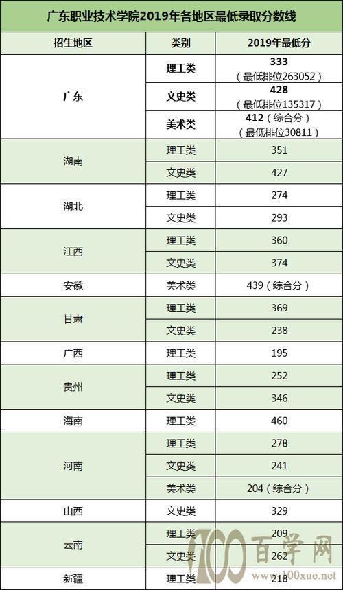 广东职业技术学院-广东职业技术学院多少分能上？