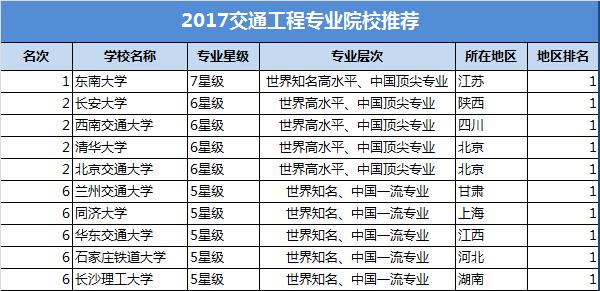 交通工程专业就业方向及前景-交通工程在工科中的就业率？