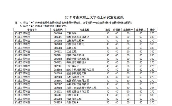 南京理工大学排名-23年工科考研293分在南京理工大学排名？