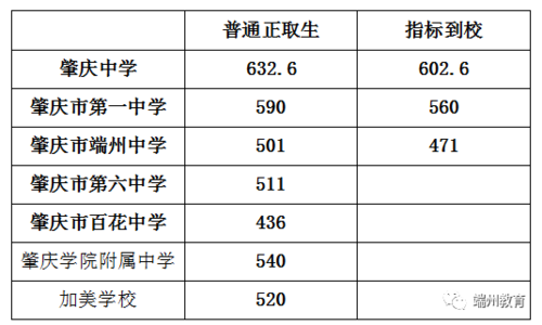 肇庆中学-小升初肇庆中学要多少分才能考上？