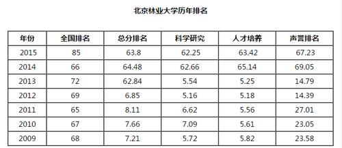 北京林业大学排名-北京林业大学国内综合排名？