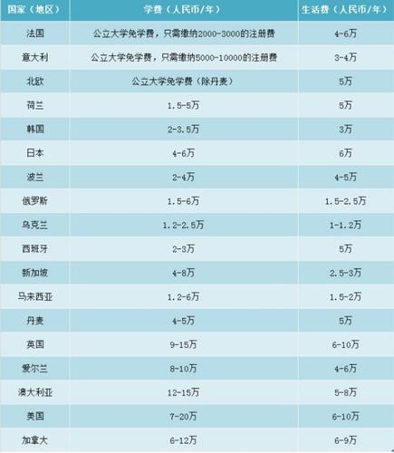 出国留学的费用-出国留学费用一年要多少？