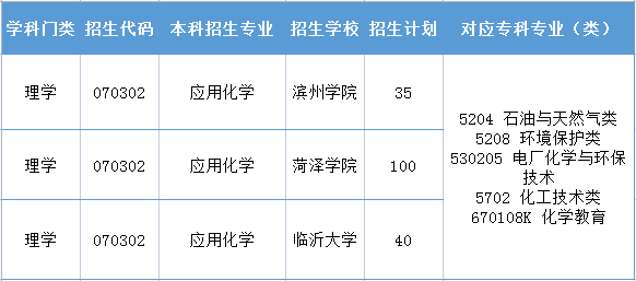 山东专升本学校-山东省有那些可以专升本的学校？