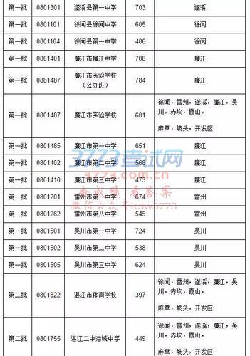 徐闻中学-2023年湛江市徐闻县中考600分以上有多少人？