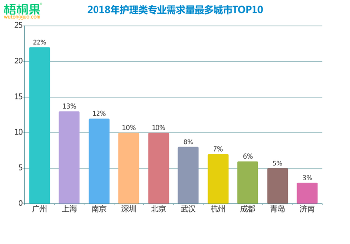 护理学就业前景-护理的就业前景与方向？