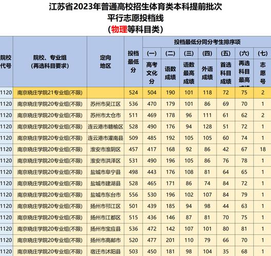 南京晓庄学院分数线-晓庄学院2023录取分数线？