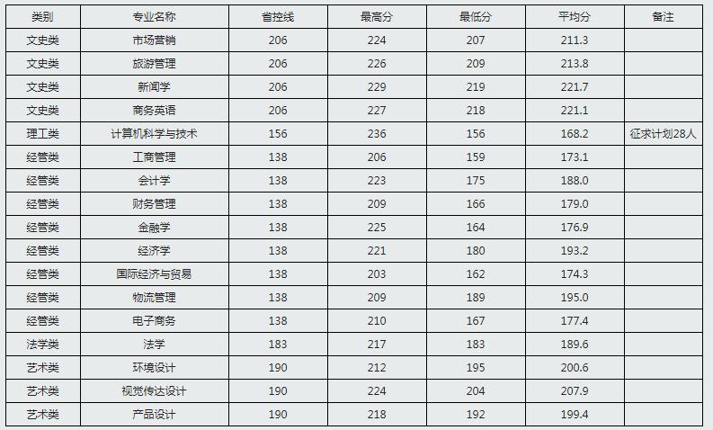 浙江工商大学杭州商学院分数线-浙江工商大学杭州商学院好么？