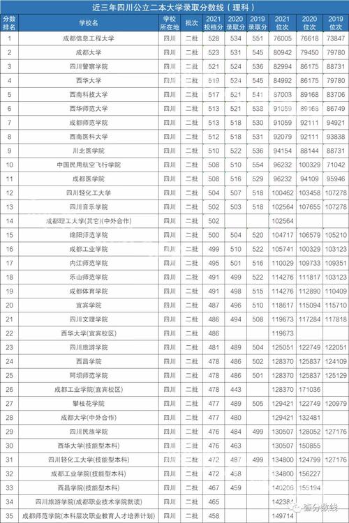 四川最低分的二本大学-2021年四川低二本线上二本的学校？