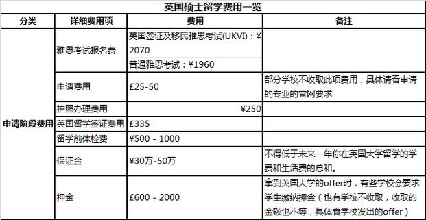 去英国留学费用-伦敦留学一年费用？