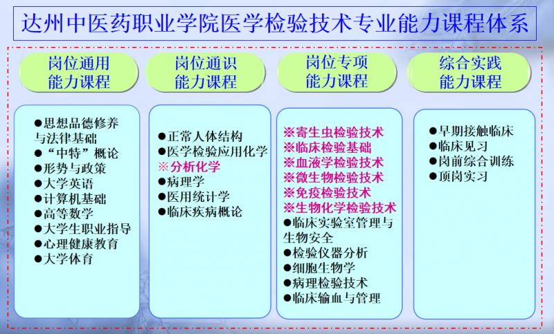 医学检验专业介绍-医学检验主要是学什么内容？