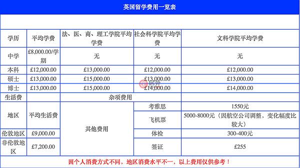 英国留学一年多少费用-英国留学一年费用多少？