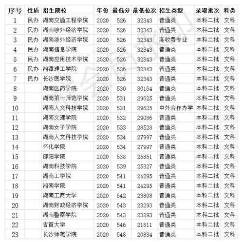 湖南二本大学分数线-湖南最厉害的十所二本大学？