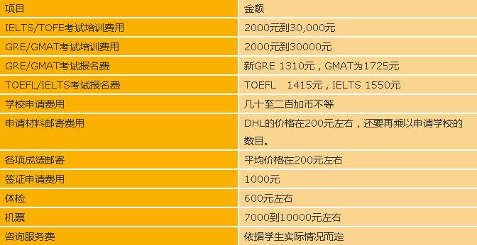 出国留学大概要多少费用-留学机构费用一般多少？