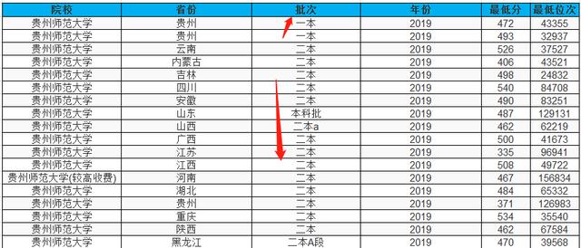 贵州省三本分数线-贵州省独立三本院校有那些？