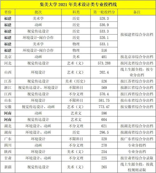 集美大学什么专业好-福建比较出名的美术学院有哪些？