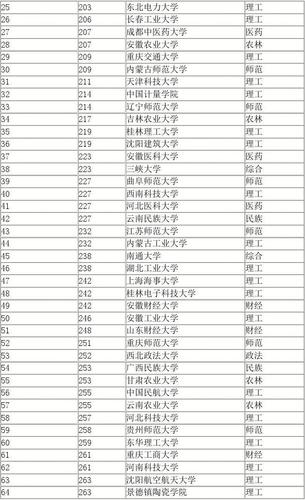 全国二本大学排名理科-全国二本大学排名？