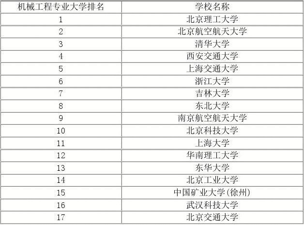 机械专业大学排名-全国机械类专业大学排名？