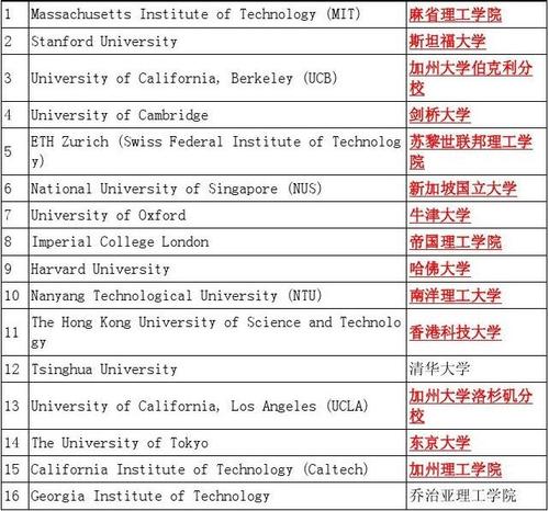 电子信息工程排名-电子信息工程世界大学排名？