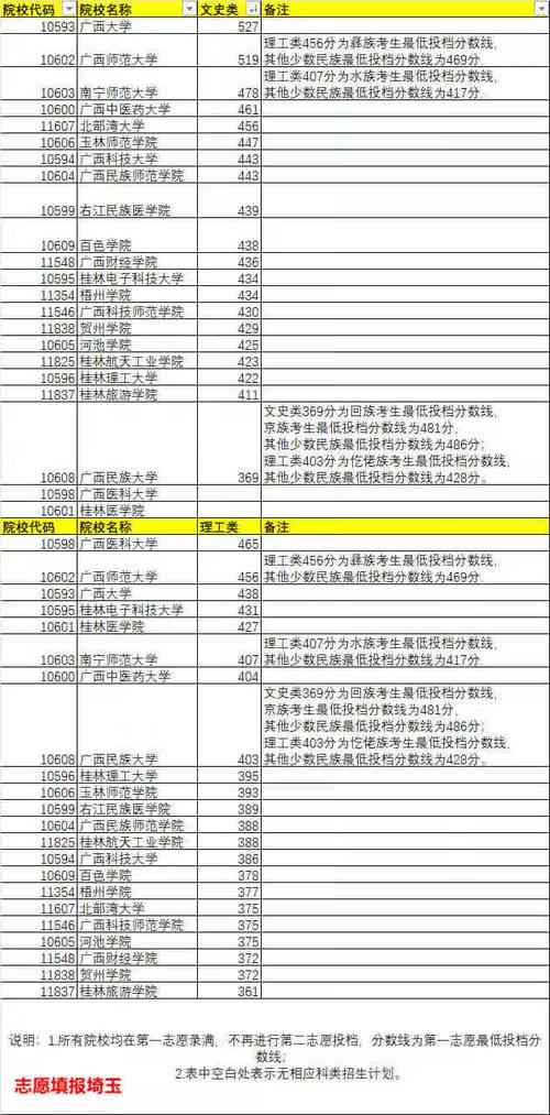 广西农业职业技术大学代码-南宁专科学校代码？