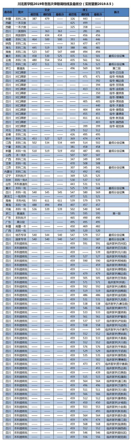 川北医学院分数线-川北医学院提档线是多少分？