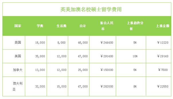 出国留学的费用-研究生出国留学费用是多少？