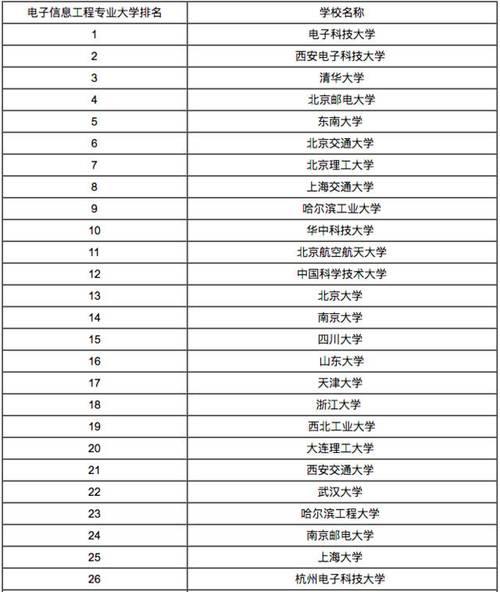 电子信息工程专业排名-211电子信息专业排名？