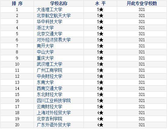 物流管理专业大学排名-哪些大学的物流管理比较好？