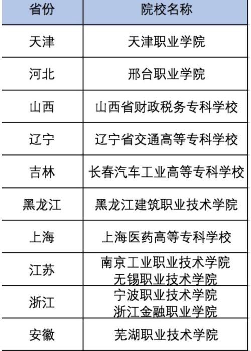 全国28所重点高职院校-全国第一批28所国家示范高职院校，是那28所？