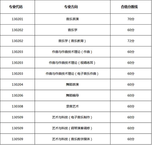 西安音乐学院录取分数线-西安音乐学院分数线？