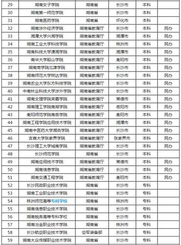 湖南三本院校-湖南三本有哪此医科大学？