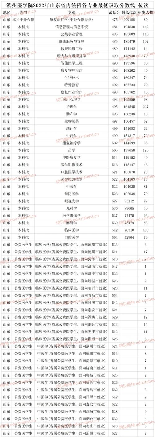 滨州医学院专科分数线-2021滨州医学院多少分能上？