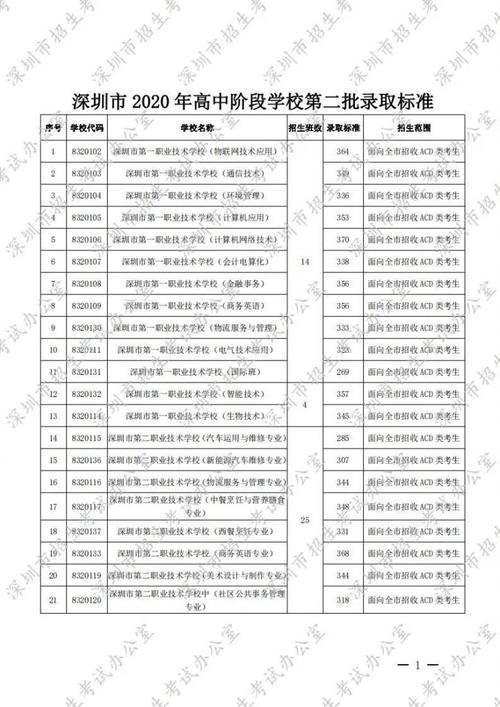 深科技工学校分数线-深圳中考200多分能上什么学校？