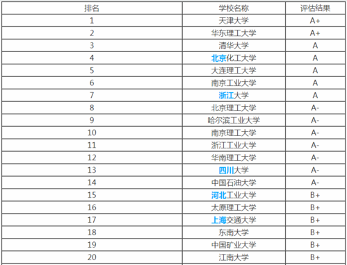 化学工艺专业排名-化学专业高校排名是怎样的？