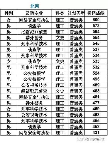 中国刑警学院分数线-警校面试线高多少分录取？