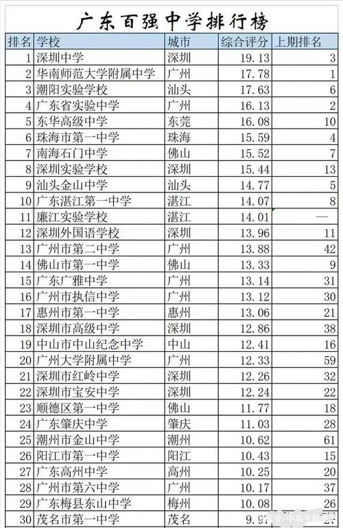 广东3a学校排名-广东有哪些三A的学校？