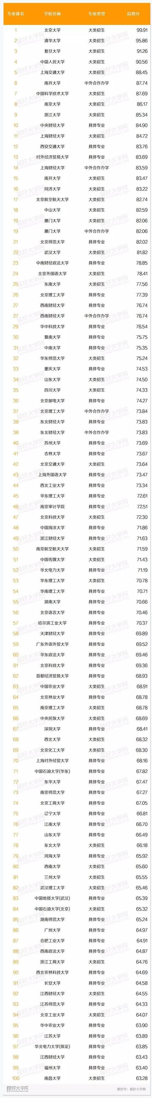 会计学专业学校排名-会计学专业学校排行？