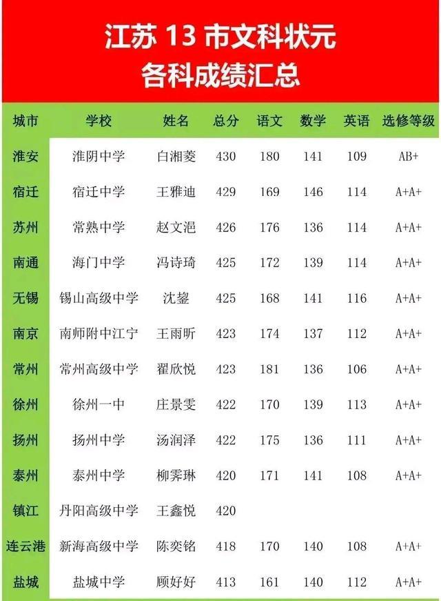 江苏高考状元2019-2021年江苏高考文科状元是谁？