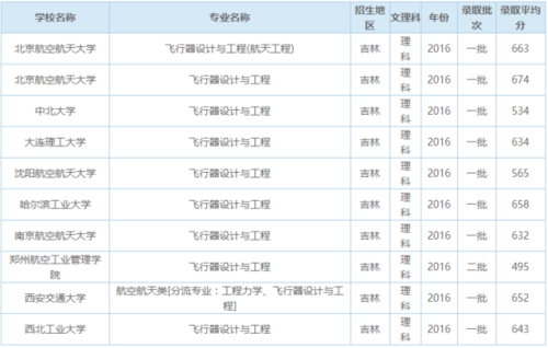 飞行器设计与工程专业排名-飞行器设计与工程专业什么大学最好？