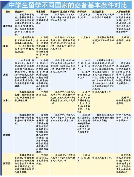 高中出国留学需要哪些条件-初中生出国读高中需要什么条件？