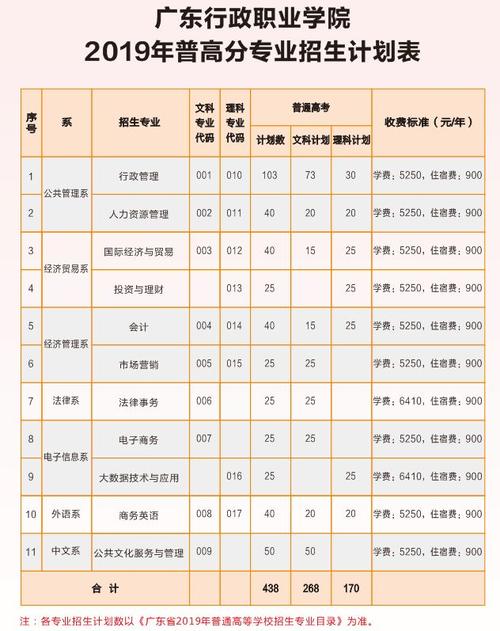 广东行政职业学院-广东行政职业学院代码是多少？