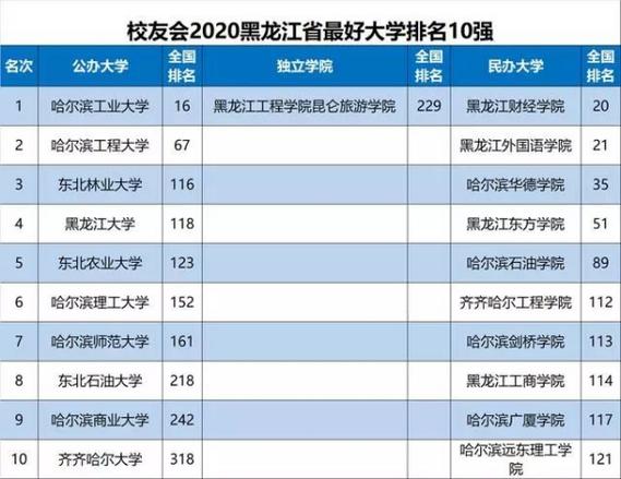 哈尔滨工业大学排名-哈尔滨占地面积最大的大学排名？