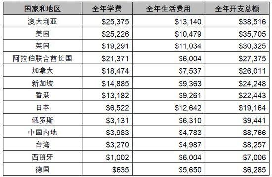 澳洲留学费用-澳大利亚留学一年费用？