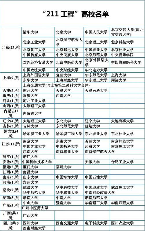 985 211大学名单-985和211一共多少所大学？