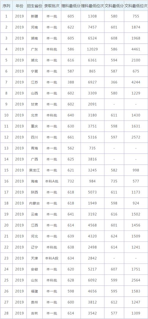 西北工业大学录取分数线-西工大近五年的录取分数线？